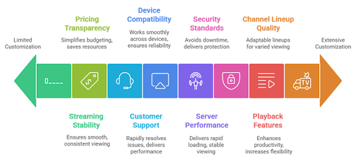 Factors to Consider Best IPTV for TiviMate
